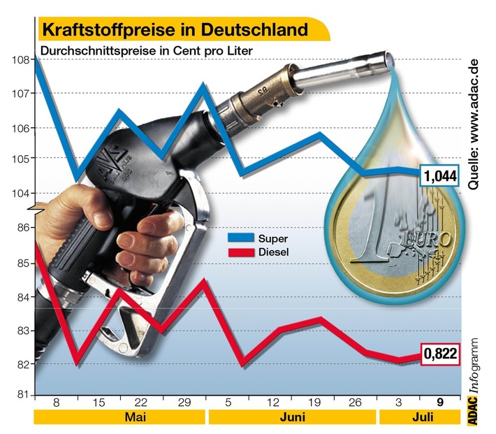 Kraftstoffpreise in Deutschland