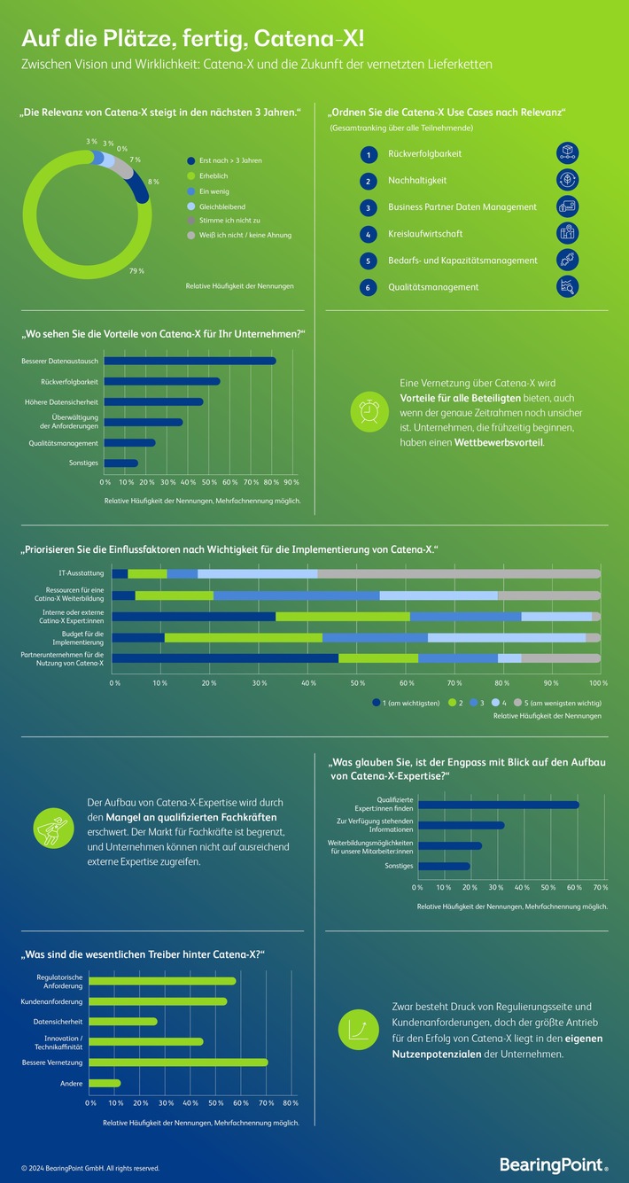 BearingPoint-Studie: Über ein Drittel der Unternehmen erwartet erheblichen Vorteil von Catena-X