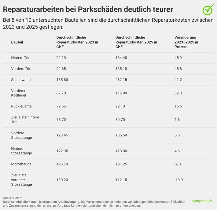 Medienmitteilung: Parkschäden: Einzelne Reparaturarbeiten innert 2 Jahren fast 50 Prozent teurer