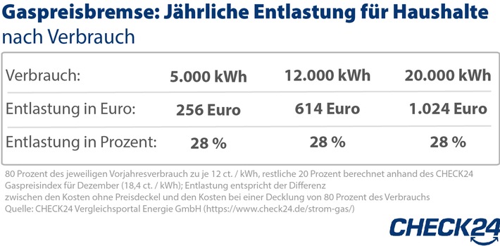 Strom &amp; Gas: Preisbremsen entlasten Familie ab Januar um knapp 1.300 Euro