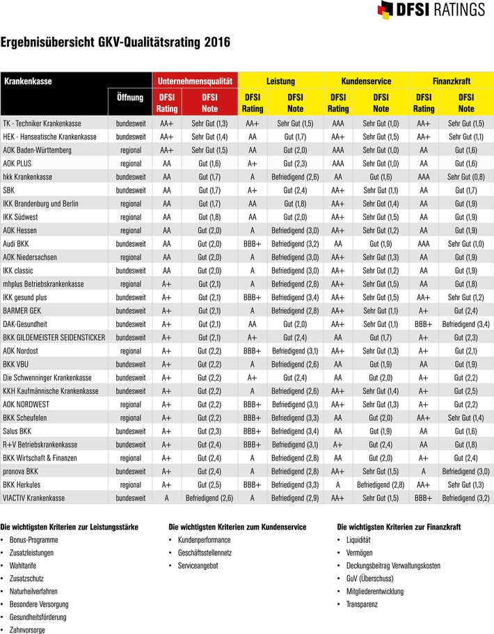 DFSI Qualitätsrating: Die besten Gesetzlichen Krankenkassen 2016