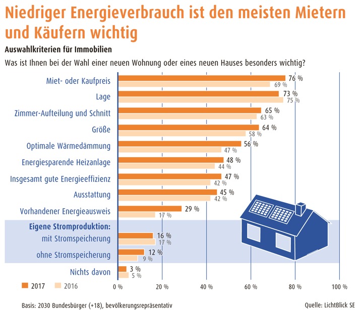 Immobilien-Umfrage: Niedriger Energieverbrauch ist den meisten Mietern und Käufern wichtig