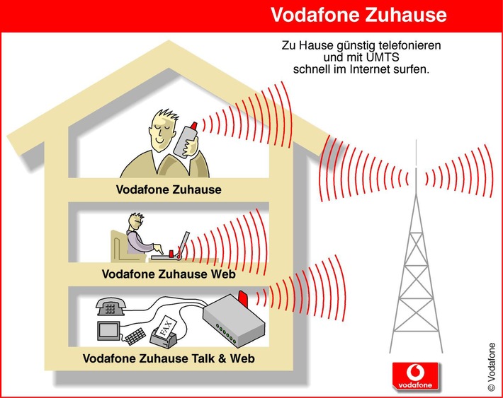 CeBIT 2005: Vodafone startet mit UMTS, Festnetz-Alternativen und Auslandstelefonie durch