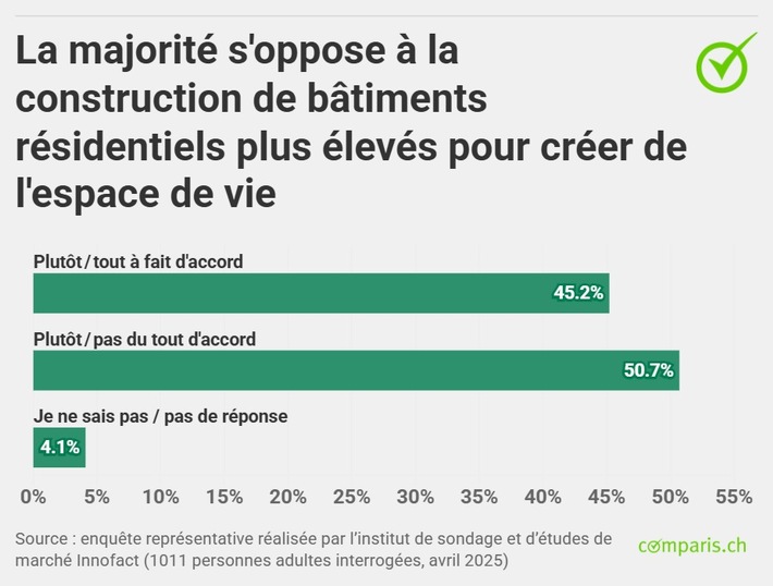 Communiqué de presse : La majorité de la population suisse s’oppose à la construction de bâtiments plus élevés et à la réduction des espaces verts