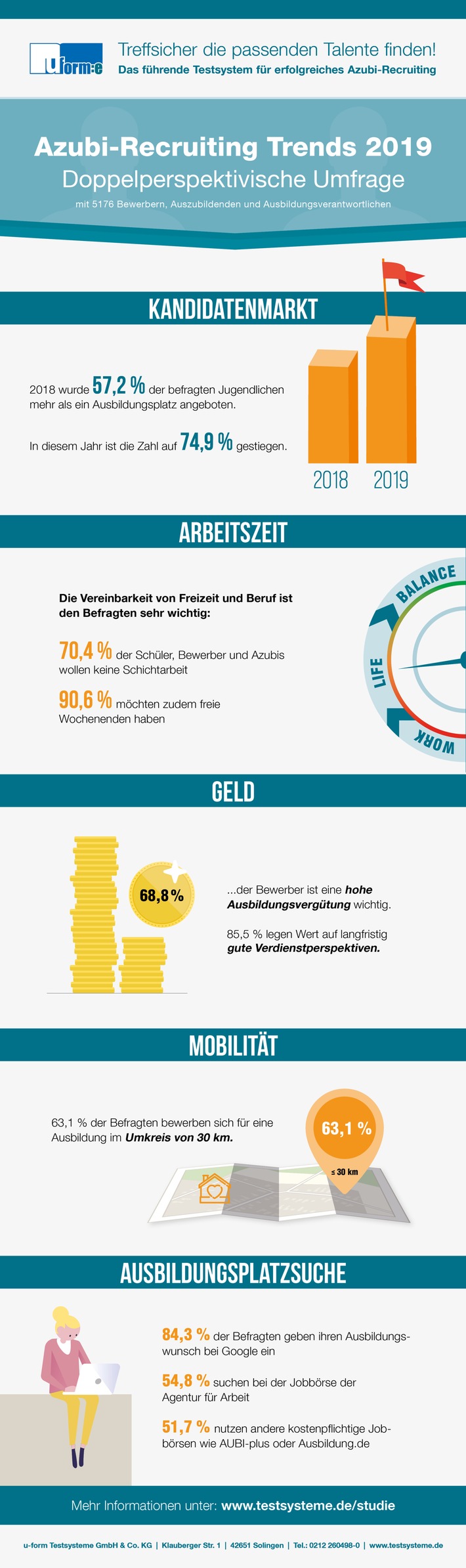 Duale Ausbildung: Schichtdienst? Nein, danke... / Studie &quot;Azubi-Recruiting Trends 2019&quot; von u-form Testsysteme: junge Bewerbergeneration mit Ansprüchen