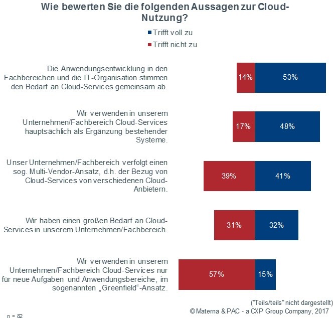 Aktuelle Studie: Mehr Kontrolle über Cloud-basierte Infrastrukturen erforderlich