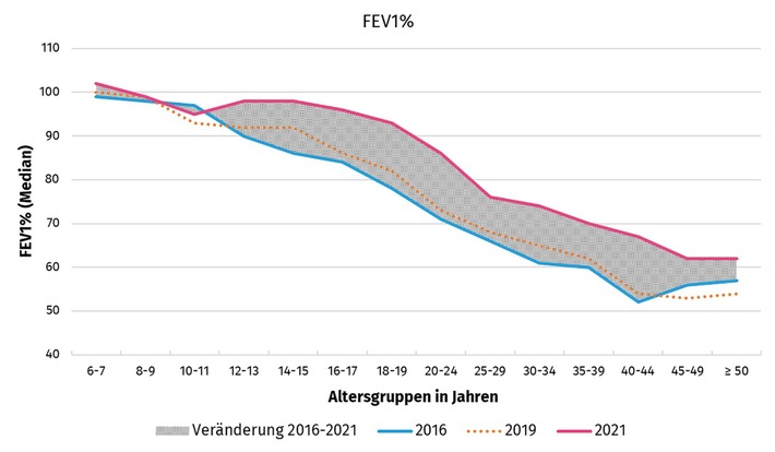 Lebenserwartung steigt auf 57 Jahre – Berichtsband 2021 aus dem Deutschen Mukoviszidose-Register veröffentlicht