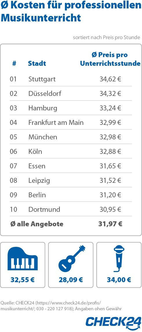 Quelle: CHECK24 (https://www.check24.de/profis/musikunterricht/; 030 - 220 127 918); Angaben ohen Gewähr. Weiterer Text über ots und www.presseportal.de/nr/73164 / Die Verwendung dieses Bildes ist für redaktionelle Zwecke honorarfrei. Veröffentlichung bitte unter Quellenangabe: "obs/CHECK24 GmbH/CHECK24.de"