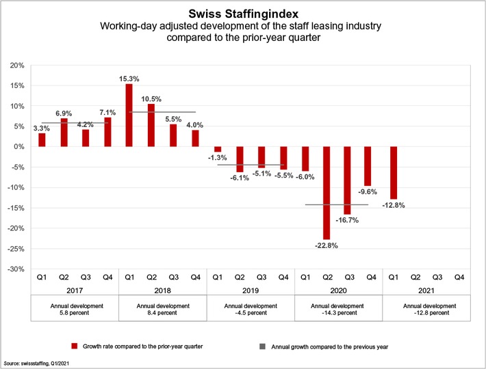 Swiss Staffingindex - Second lockdown causes strain, but optimism for the summer