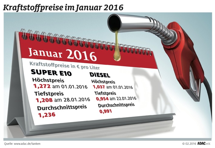 Januar günstigster Diesel-Monat seit elf Jahren / Literpreis auf 99,1 Cent gesunken / Benzin im Monatsmittel bei 1,236 Euro je Liter