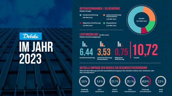 Debeka macht sich für bessere Gesundheitsversorgung stark / 2023 gewinnt die Versicherungsgruppe neue Mitglieder und zieht positive Leistungsbilanz