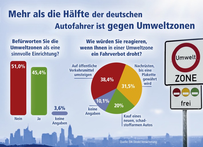 Deutsche Autofahrer zweifeln an Sinn und Zweck von Umweltzonen /  Knapp 70 Prozent würden nach Möglichkeit Umweltzonen umfahren