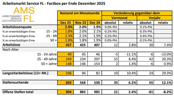 Die Lage auf dem Arbeitsmarkt im Dezember 2025