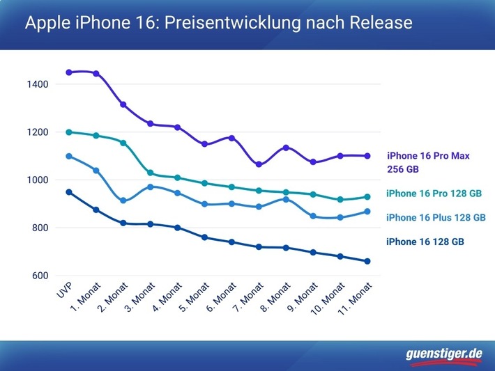 iPhone 17: So umgehen Käufer den Preis-Schock zum Release