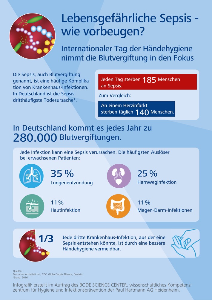 Lebensgefährliche Sepsis / Welthändehygienetag nimmt die dritthäufigste Todesursache der Deutschen ins Visier