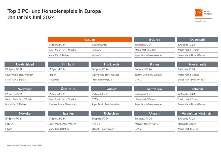 Europas Games-Halbjahrescharts 2024: "EA Sports FC 24" siegt souverän