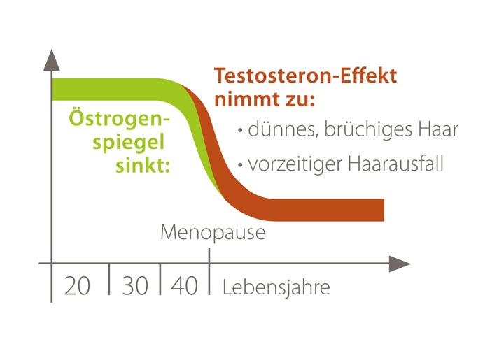 Ein Tabuthema bricht: Hilfe für Millionen von Frauen mit Haarausfall / Neuer Wirkstoff-Komplex entdeckt - Klinische Test überzeugend