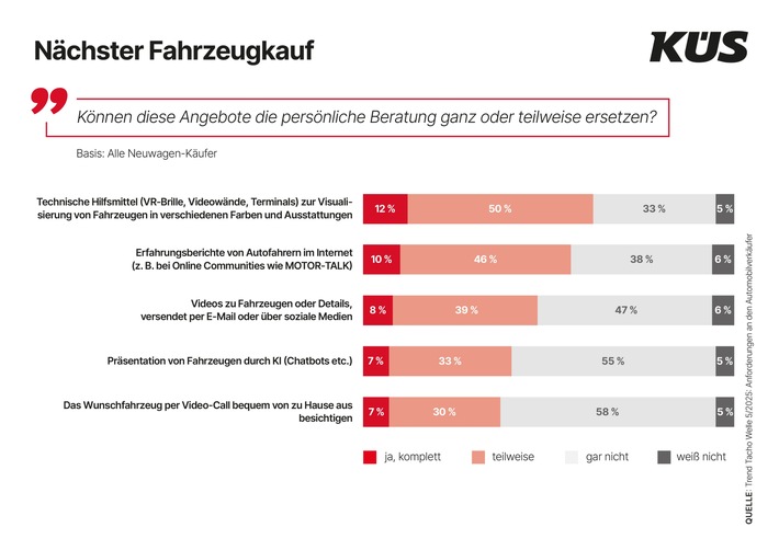 KÜS Trend-Tacho: Digitale Angebote haben es beim Neuwagenkauf schwer