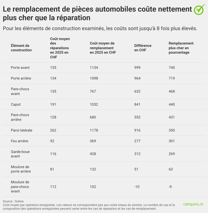 Communiqué de presse : Le piège des dommages automobiles : le remplacement des pièces endommagées peut coûter 8 fois plus cher qu’une réparation