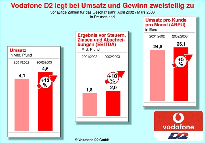 Vodafone D2: Zweistelliger Zuwachs bei Umsatz und Gewinn / Vorlaeufige Zahlen zum Geschaeftsjahr April 2002 / Maerz 2003