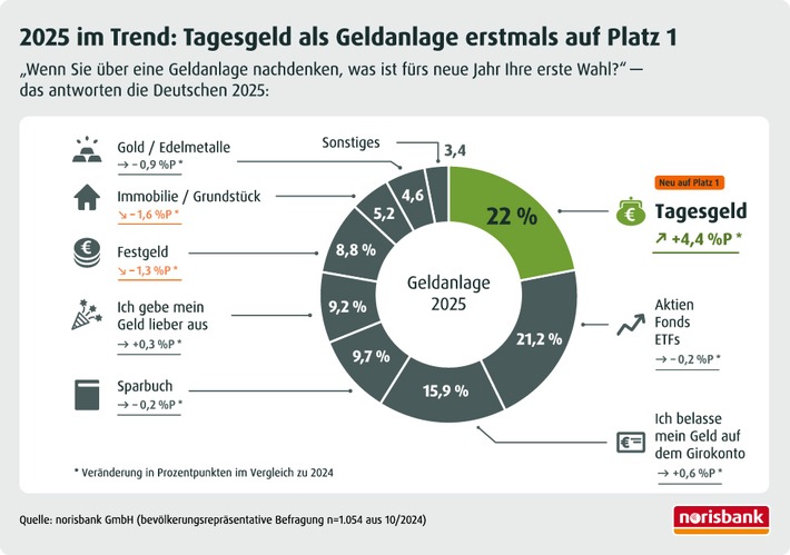 Harte Zeiten, gute Vorsätze / norisbank Umfrage zeigt, was die Deutschen 2025 finanziell vorhaben