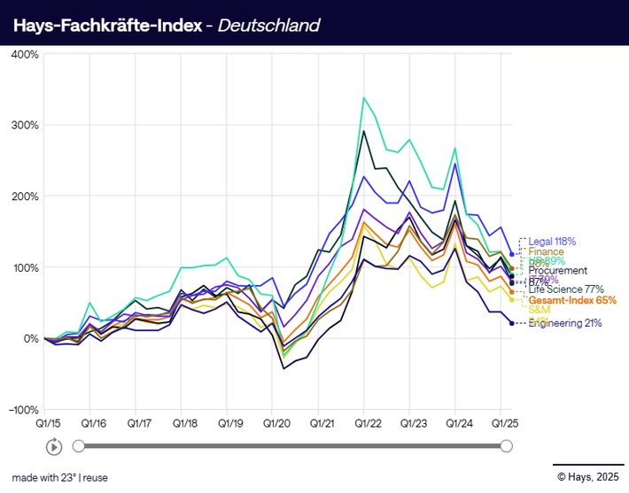FKI Q2/25: Fachkräftenachfrage sinkt spürbar