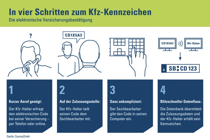 Per Express zum Kfz-Kennzeichen: Die elektronische Versicherungsbestätigung spart Zeit