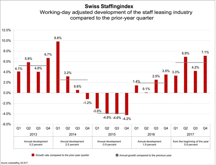 Swiss Staffingindex - Staff leasing employment driver creates 5,000 new jobs