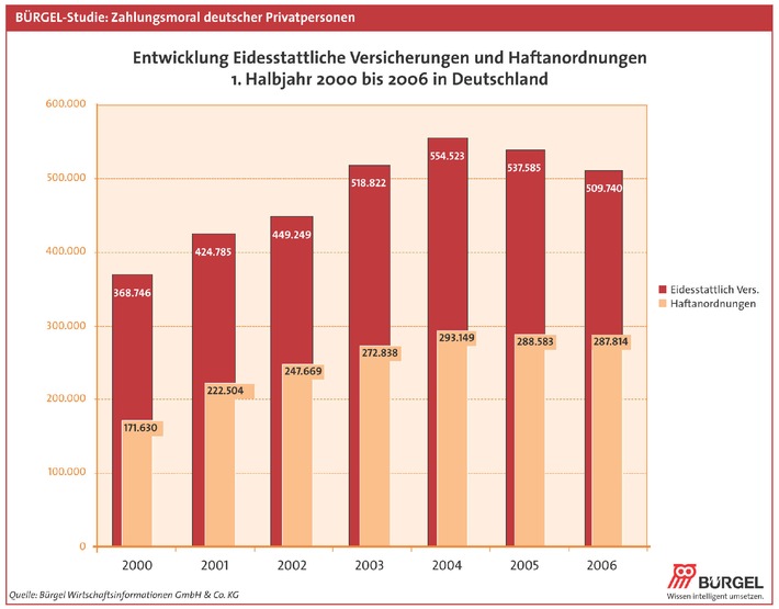 BÜRGEL-Studie 2006: Private Zahlungsmoral weiter auf schlechtem Niveau