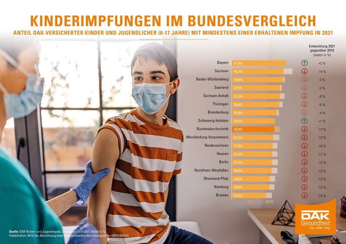 Rheinland-Pfalz: drittletzter Platz bei Kinder-Impfungen
