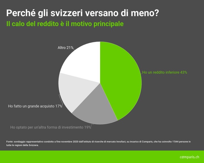 Comunicato stampa: Nell’anno del Covid uno svizzero su cinque ha investito meno nella previdenza