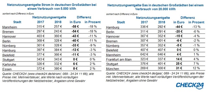 Netznutzungsentgelte für Strom sinken in Großstädten um bis zu 18 Prozent