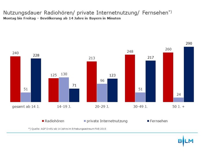 Digitalisierung in Bayern nimmt zu / Erste Ergebnisse der Funkanalyse Bayern 2015