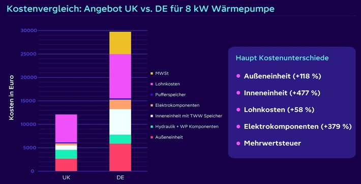 Wärmepumpen in Deutschland fast doppelt so teuer wie in Großbritannien: Studie deckt deutliche Preisunterschiede auf