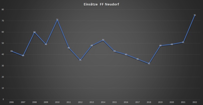 FW Eutin: Einsatzstatistik 2022 der Feuerwehren Eutin, Fissau &amp; Neudorf