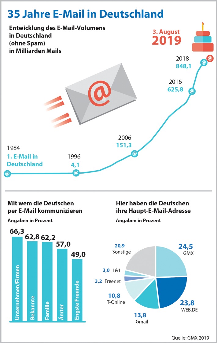 Happy Birthday! 35 Jahre E-Mail in Deutschland