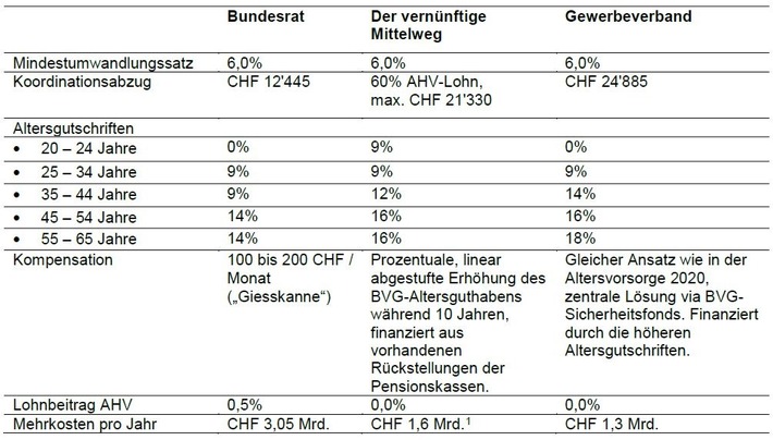 Schweizerischer Baumeisterverband: Reform der zweiten Säule: breite Allianz schlägt vernünftigen Mittelweg vor