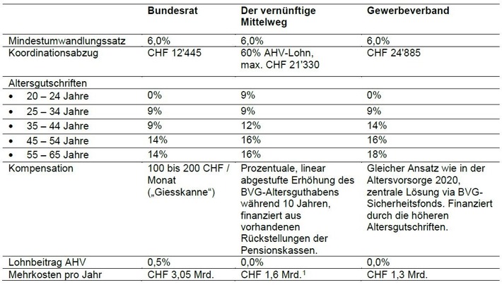 Schweizerischer Baumeisterverband: Reform der zweiten Säule: breite Allianz schlägt vernünftigen Mittelweg vor