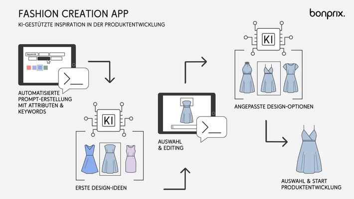 bonprix Fashion Creation App: Neues KI-Tool inspiriert beim Modedesign