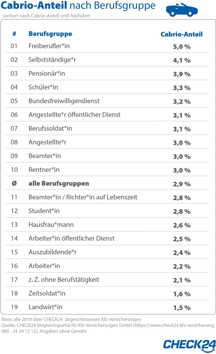 2020-05-11_CHECK24_Tabelle_Cabrio Berufsgruppe_Zeichenfläche 1.jpg