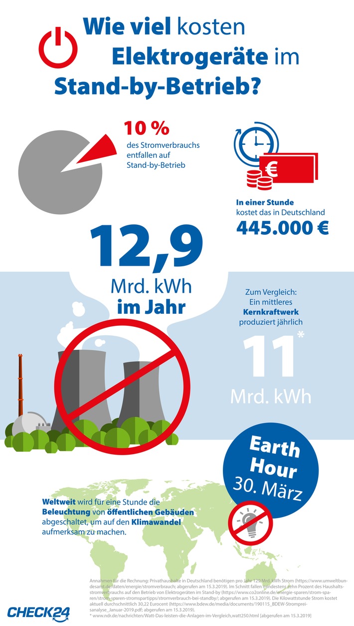 Earth Hour: Elektrogeräte im Stand-by kosten knapp 445.000 Euro pro Stunde