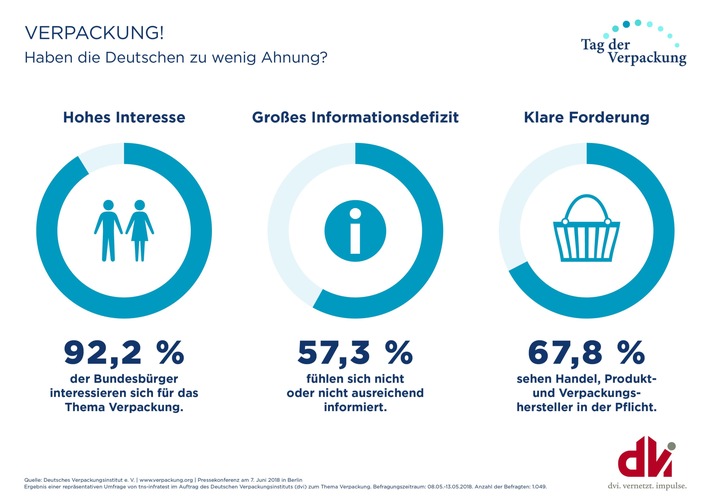 Verpackung? Deutschland hat wenig Ahnung! / Verpackungen werden in der Regel falsch beurteilt