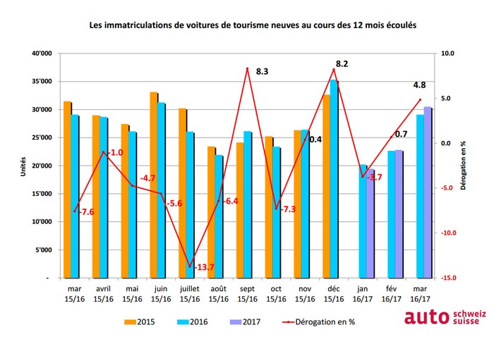 auto-suisse: Premier trimestre marqué par une progression