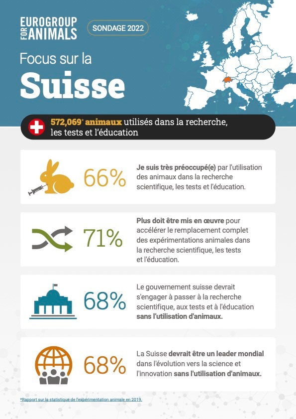Communiqué de presse: Expérimentations animales – la majorité réclame des méthodes sans animaux