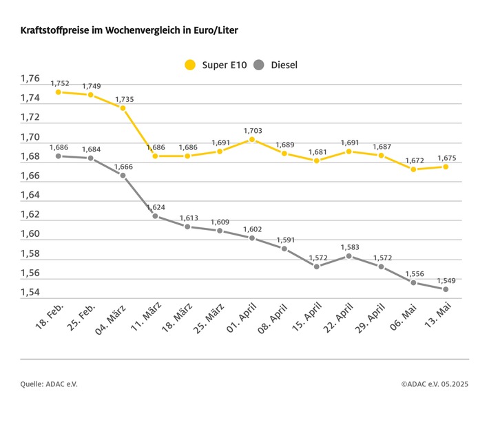 Benzin teurer, Diesel mit neuem Jahrestief / Diesel so günstig wie zuletzt vor über einem halben Jahr / Rohölpreis klettert spürbar