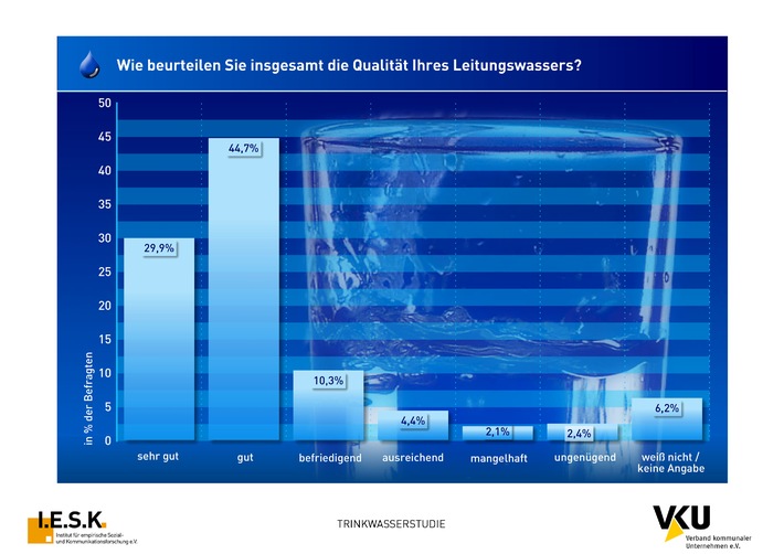 Jahresergebnisse Langzeitstudie zur Trinkwasser-Qualität / Trinkwasser ist für die Deutschen wichtigstes Lebensmittel (mit Bild)