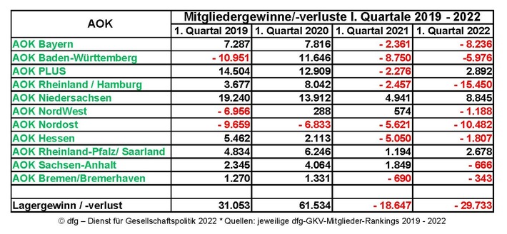 GKV-Mitgliederentwicklung: Laufen den AOKen die Mitglieder weg?