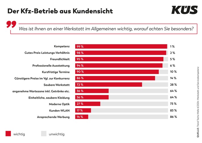 KÜS Trend-Tacho: Kompetenz und gutes Preis-Leistungs-Verhältnis als wichtigste Kriterien bei der Werkstattwahl