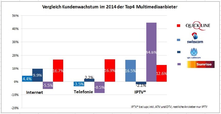 Geschäftsabschluss 2014: Quickline - schnellst wachsender Multimedia-Anbieter