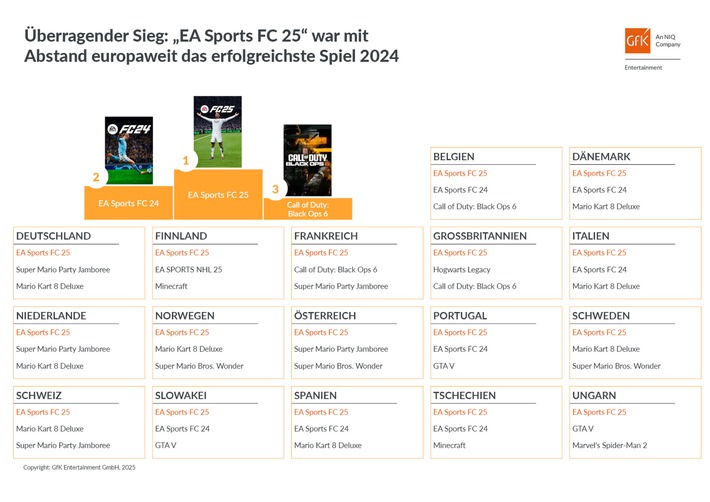 "EA Sports FC 25" war Europas Top-Game 2024